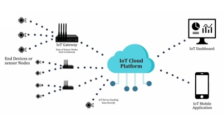 Come funzionano i dispositivi IoT: Architettura, Componenti e Fattori di Prestazione