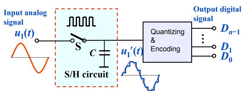 Basic ADC Sample-and-Hold, Quantization, and Encoding Process