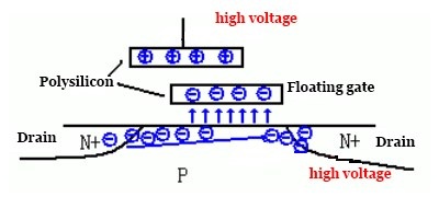 Floating Gate Structure and High-Voltage Programming Mechanism in EEPROM Memory Cells