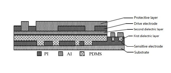 Capacitive Tactile Sensors